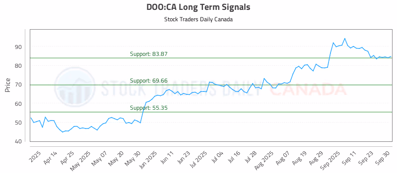 Stock Chart for DOO:CA
