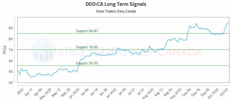 Stock Chart for DOO:CA