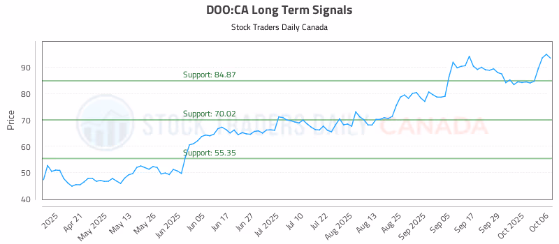 Stock Chart for DOO:CA