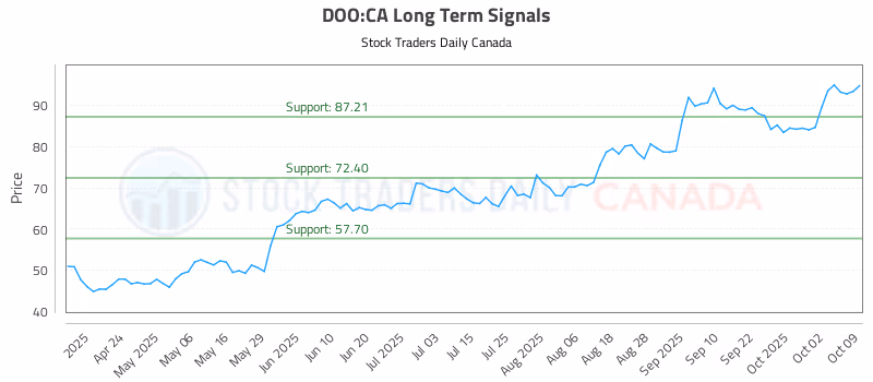 Stock Chart for DOO:CA