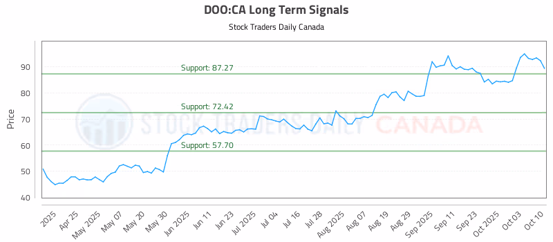 Stock Chart for DOO:CA