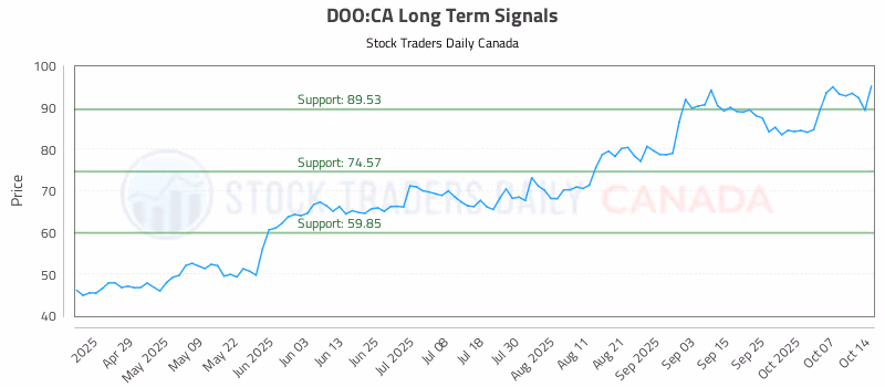Stock Chart for DOO:CA