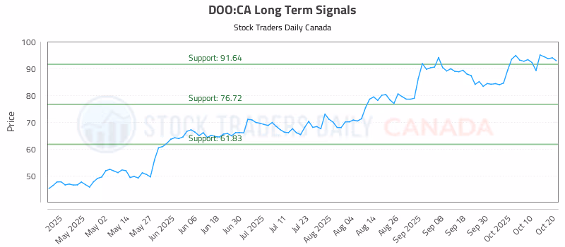 Stock Chart for DOO:CA