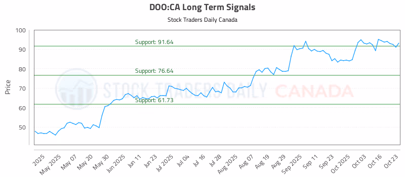 Stock Chart for DOO:CA