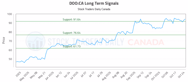 Stock Chart for DOO:CA