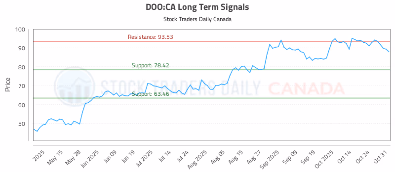 Stock Chart for DOO:CA