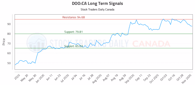 Stock Chart for DOO:CA