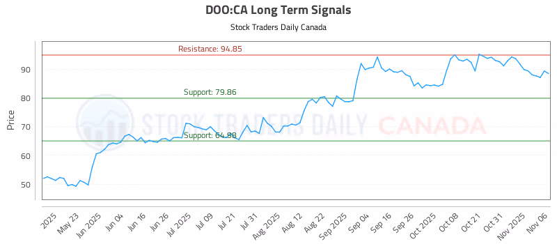 Stock Chart for DOO:CA