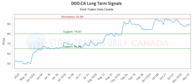 Stock Chart for DOO:CA
