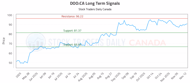 Stock Chart for DOO:CA