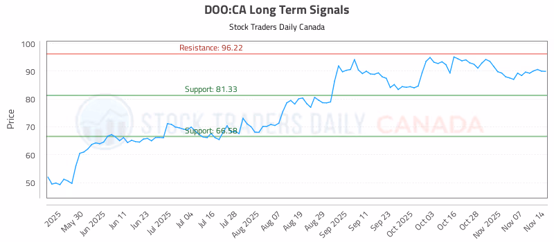 Stock Chart for DOO:CA
