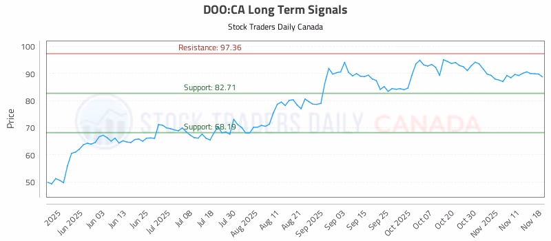 Stock Chart for DOO:CA