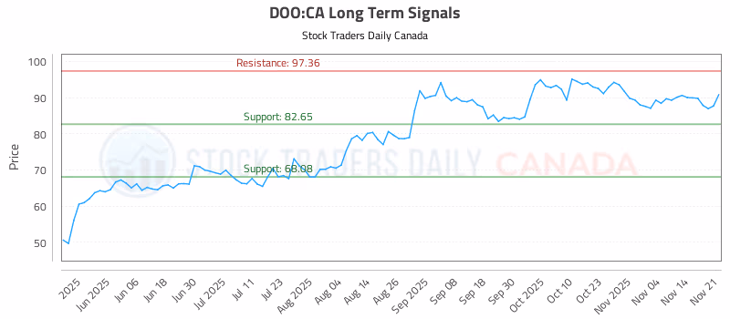 Stock Chart for DOO:CA