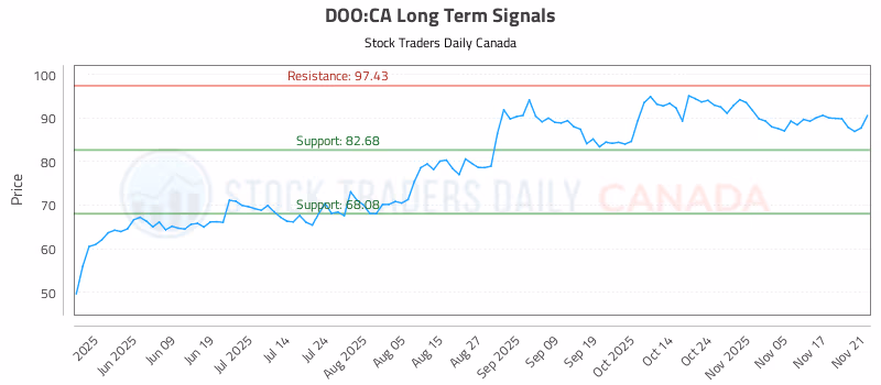 Stock Chart for DOO:CA