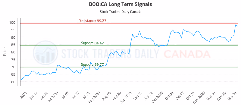 Stock Chart for DOO:CA