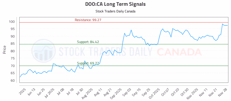 Stock Chart for DOO:CA