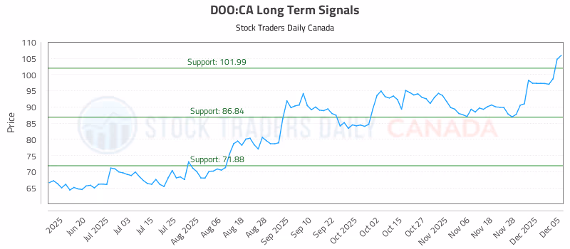 Stock Chart for DOO:CA