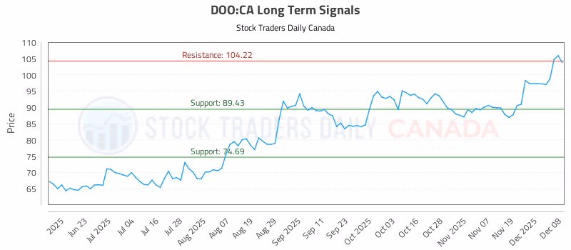 Stock Chart for DOO:CA