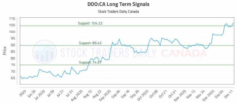 Stock Chart for DOO:CA