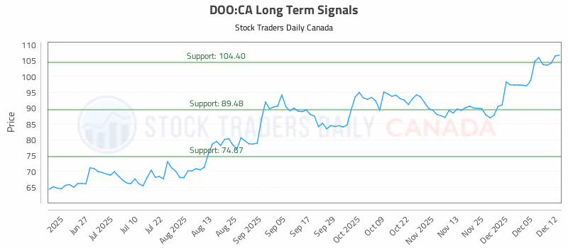 Stock Chart for DOO:CA