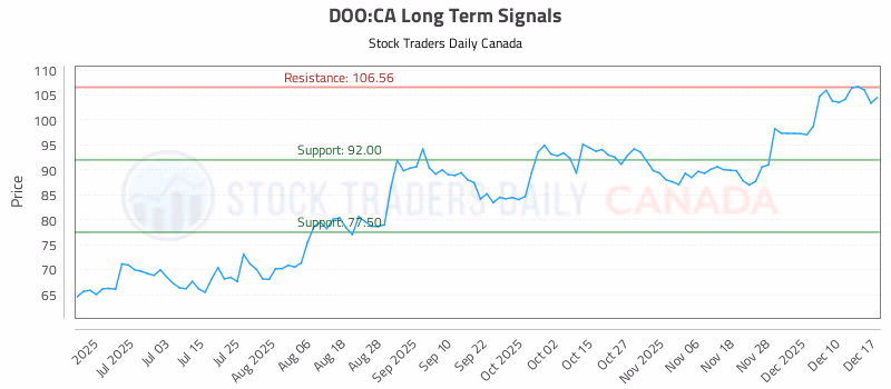 Stock Chart for DOO:CA