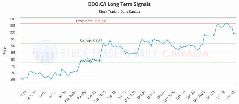 Stock Chart for DOO:CA