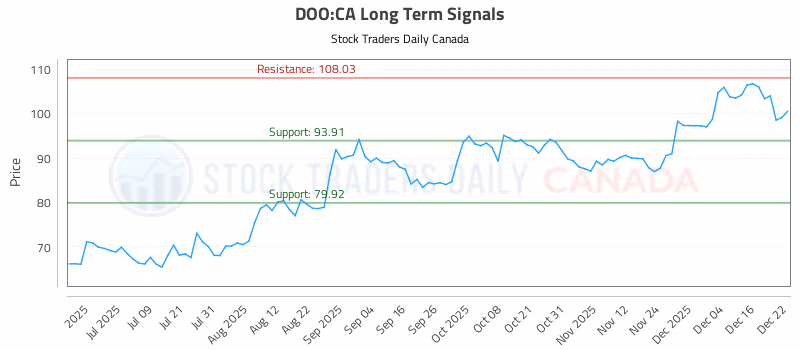 Stock Chart for DOO:CA