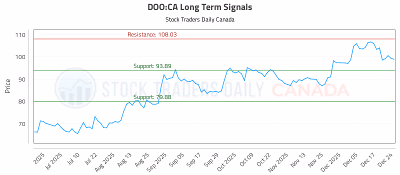 Stock Chart for DOO:CA