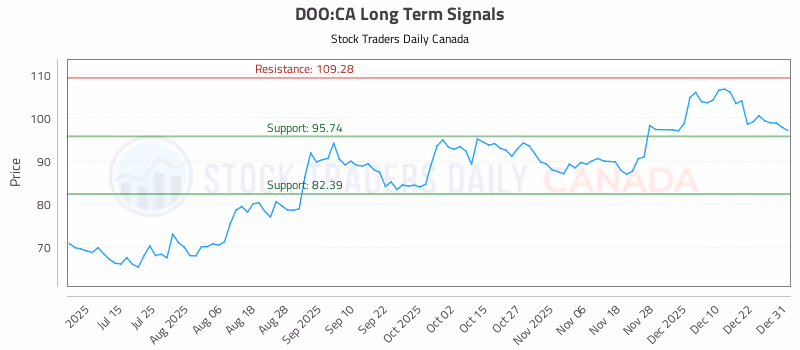 Stock Chart for DOO:CA