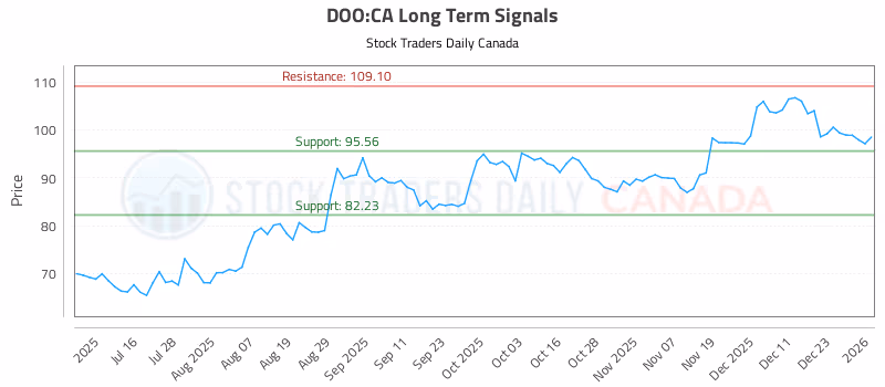 Stock Chart for DOO:CA