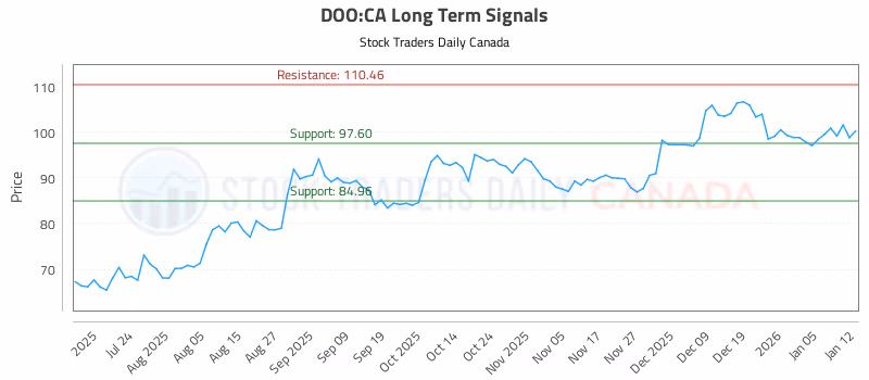 Stock Chart for DOO:CA