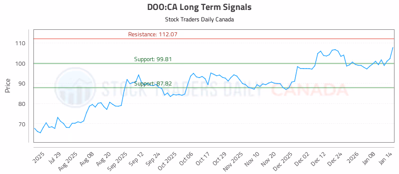 Stock Chart for DOO:CA
