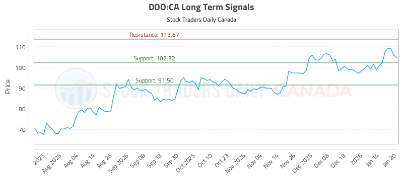 Stock Chart for DOO:CA