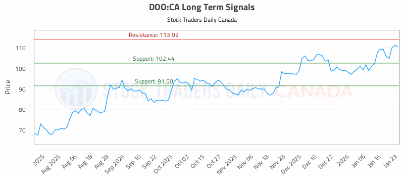 Stock Chart for DOO:CA