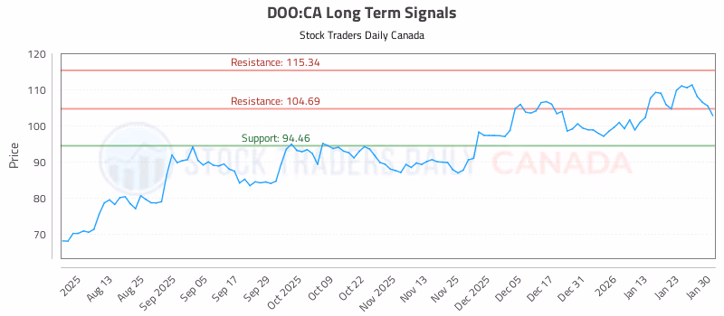 Stock Chart for DOO:CA