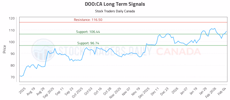 Stock Chart for DOO:CA