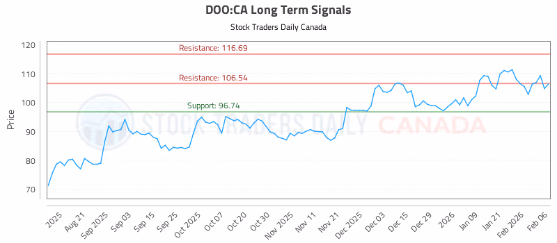 Stock Chart for DOO:CA