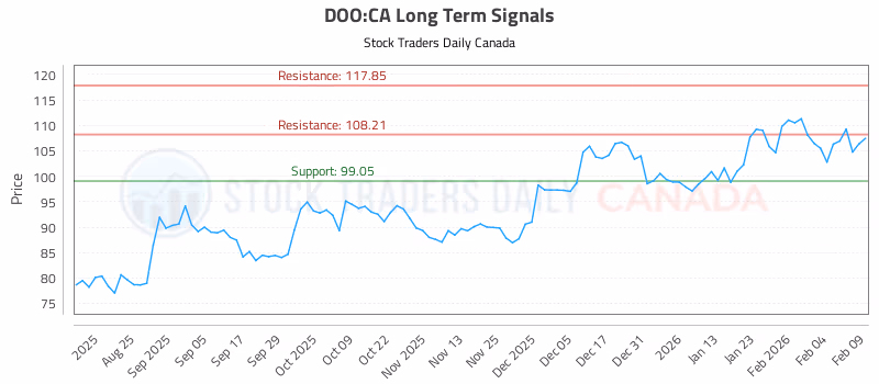Stock Chart for DOO:CA