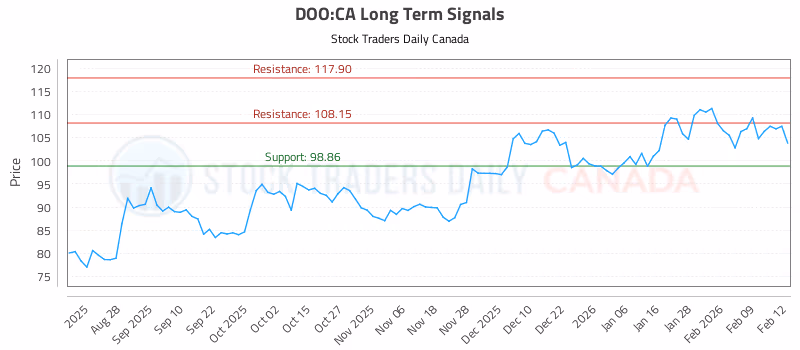 Stock Chart for DOO:CA