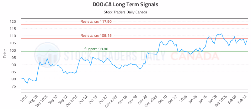 Stock Chart for DOO:CA