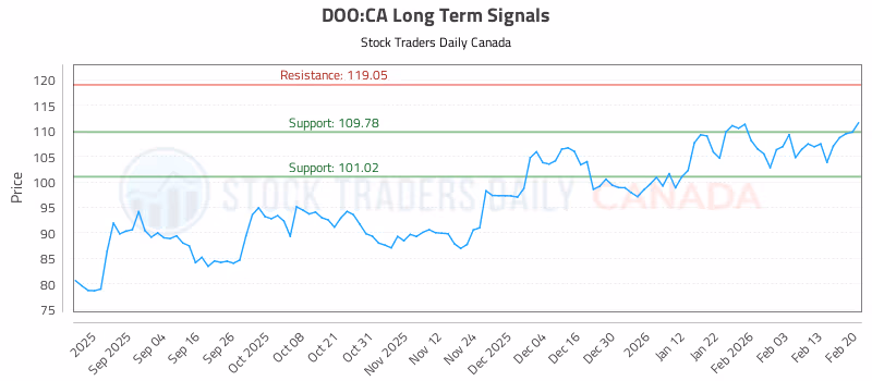 Stock Chart for DOO:CA