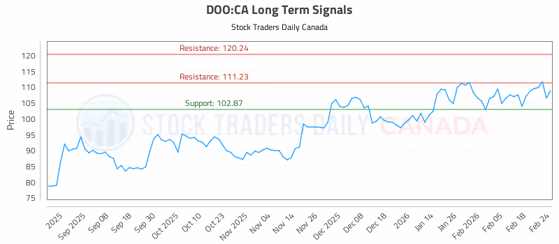 Stock Chart for DOO:CA