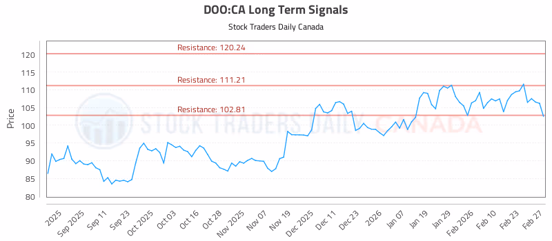 Stock Chart for DOO:CA