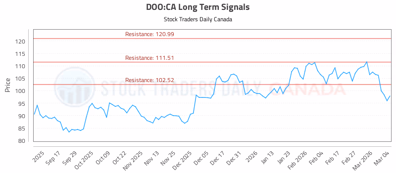 Stock Chart for DOO:CA