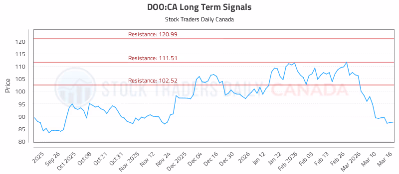 Stock Chart for DOO:CA