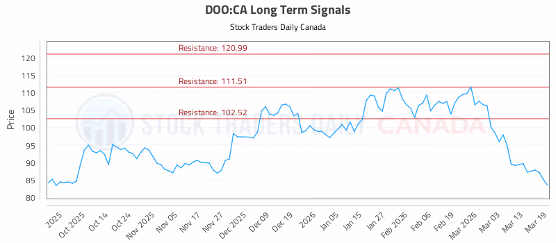 Stock Chart for DOO:CA