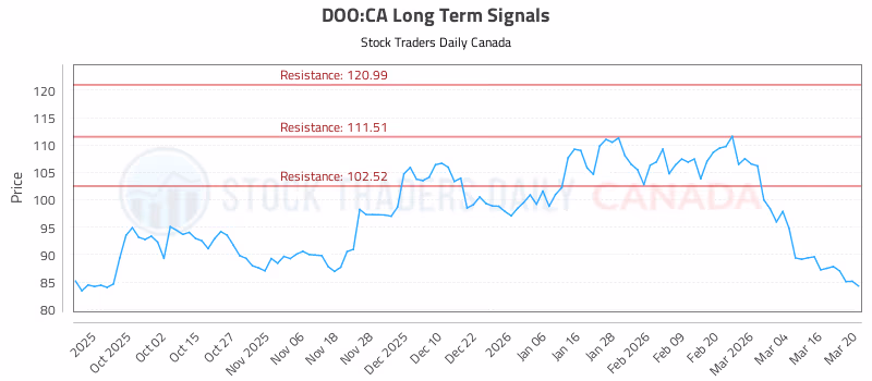 Stock Chart for DOO:CA