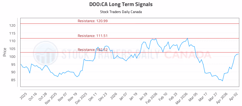 Stock Chart for DOO:CA