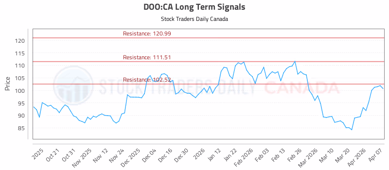 Stock Chart for DOO:CA