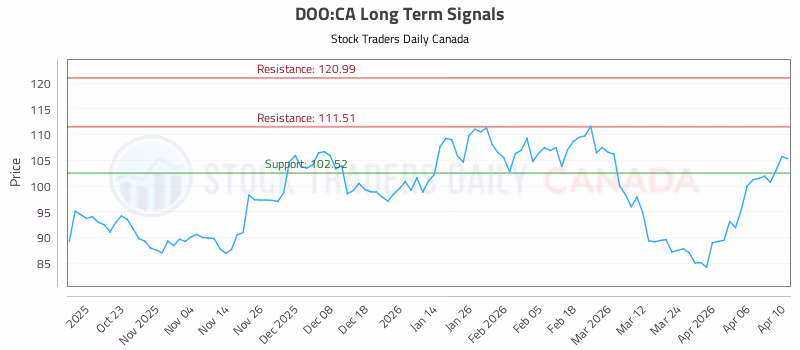 Stock Chart for DOO:CA